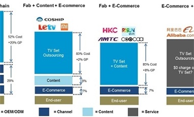 互聯(lián)網(wǎng)服務商推出免費液晶電視的可能性, 以及對電視產(chǎn)業(yè)供應鏈的影響